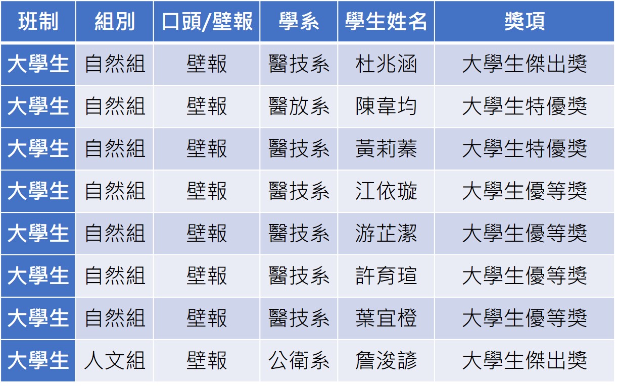 20250612 學生參加本校114年度大學碩博生研究計畫成果壁報論文競賽獲獎