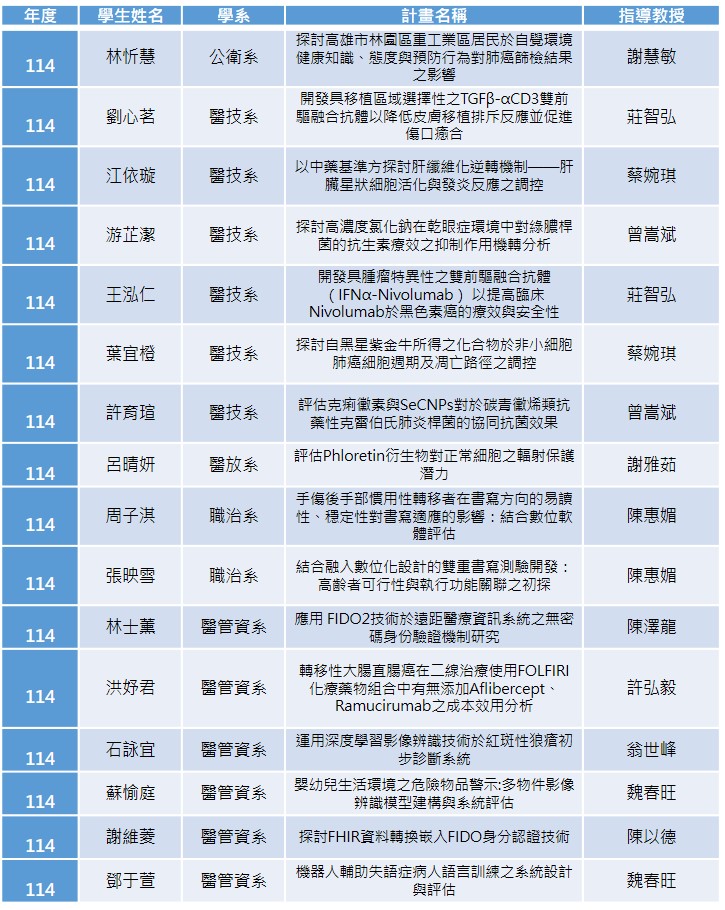 20250715 114年度科技部大專生研究計畫