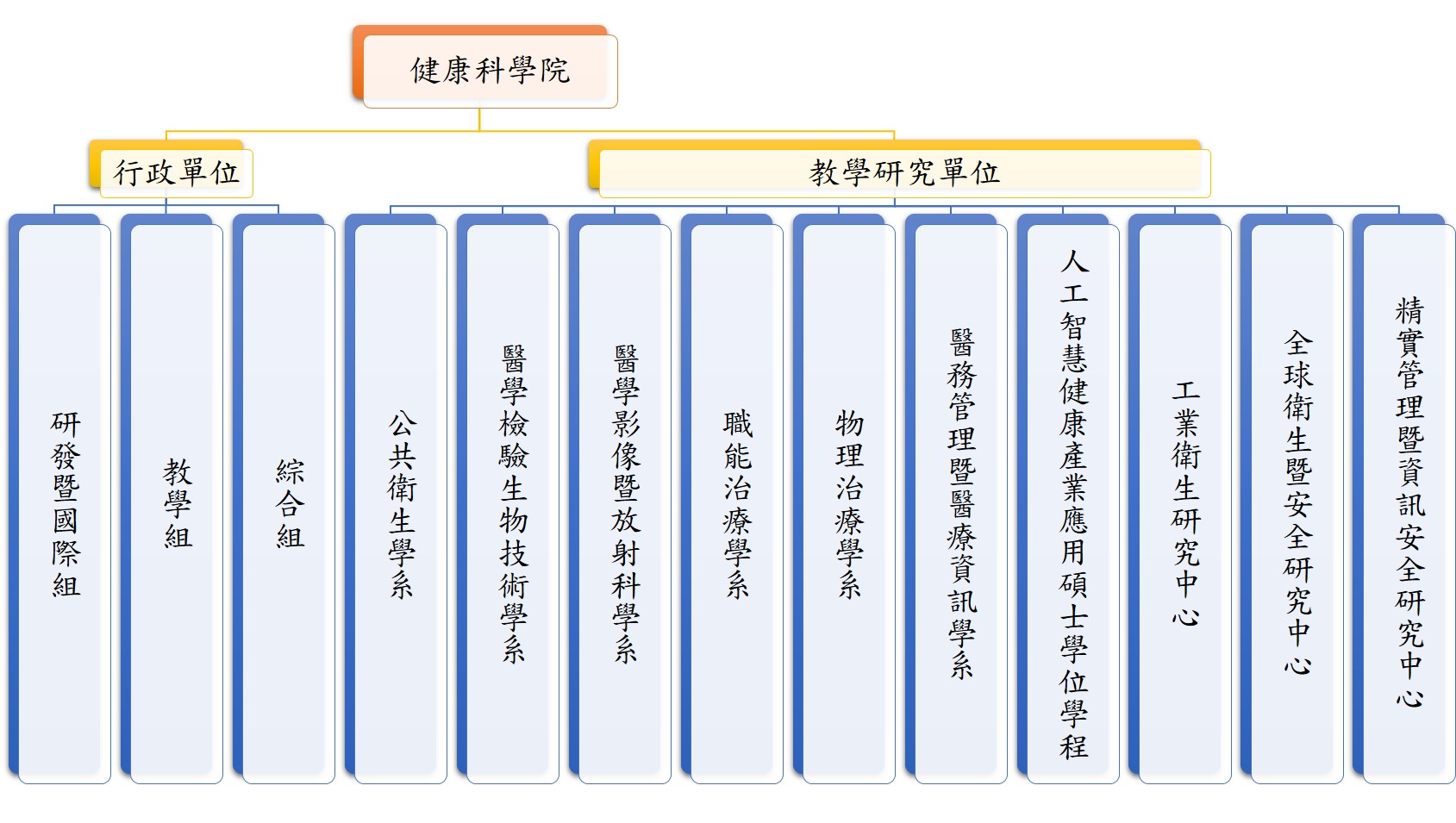 健康科學院階層圖2021091501