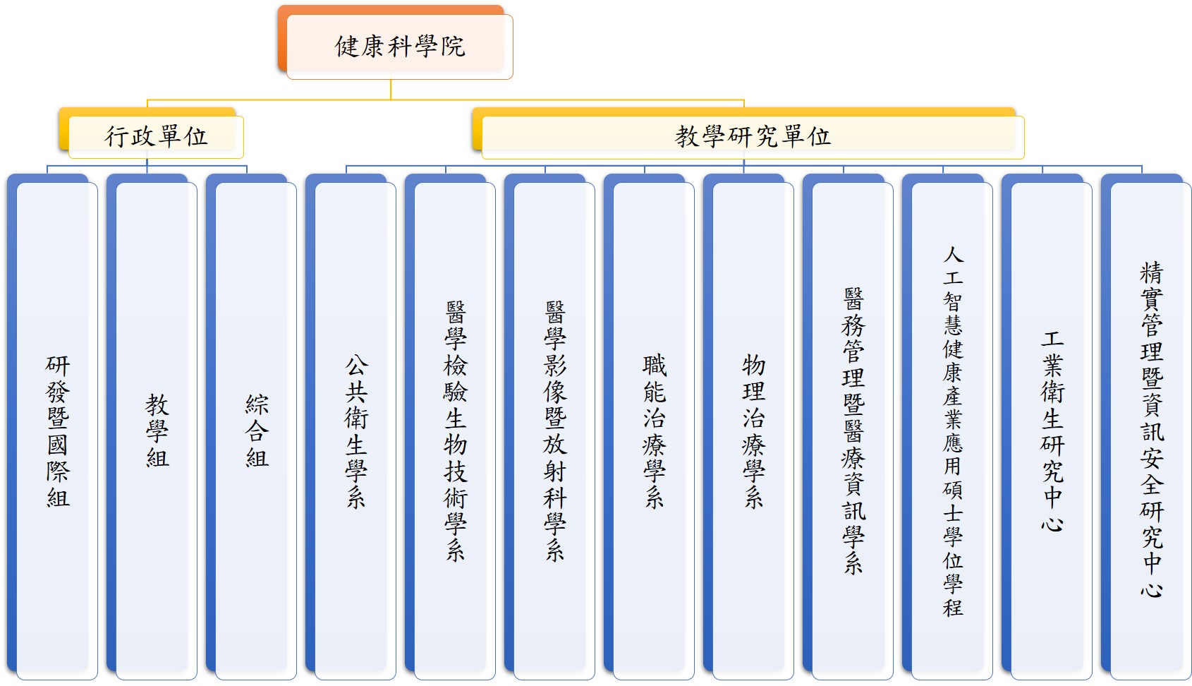 健康科學院階層圖2021091501